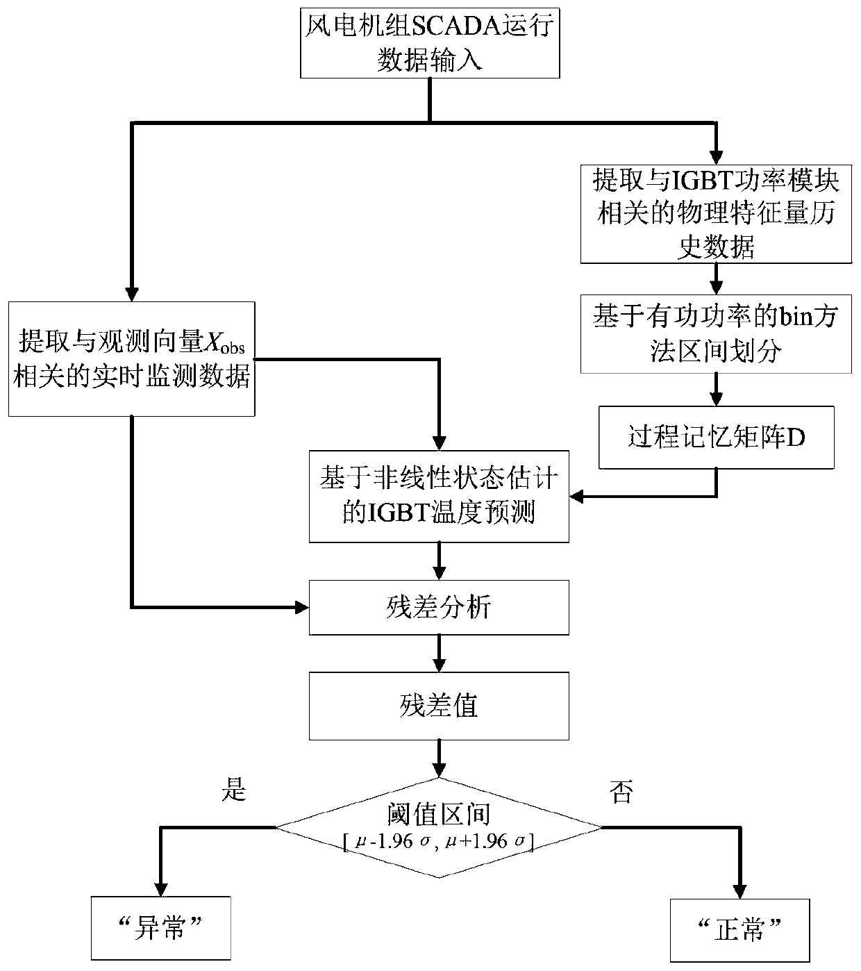 Method for identifying the abnormal health state of IGBT power module of wind power converter