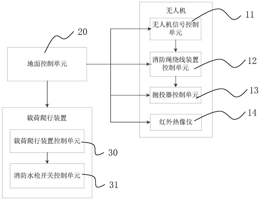 Fire-fighting drone control system and fire extinguishing method