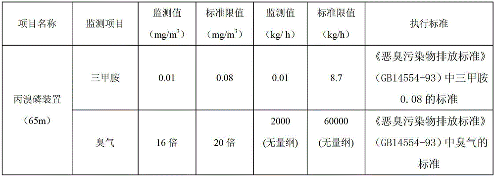 Treatment method for exhaust gases in production of profenofos