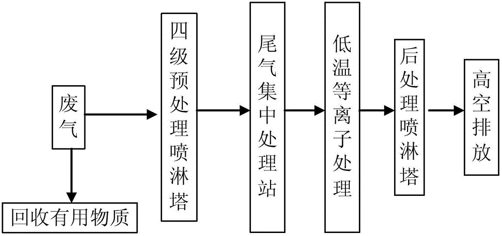 Treatment method for exhaust gases in production of profenofos