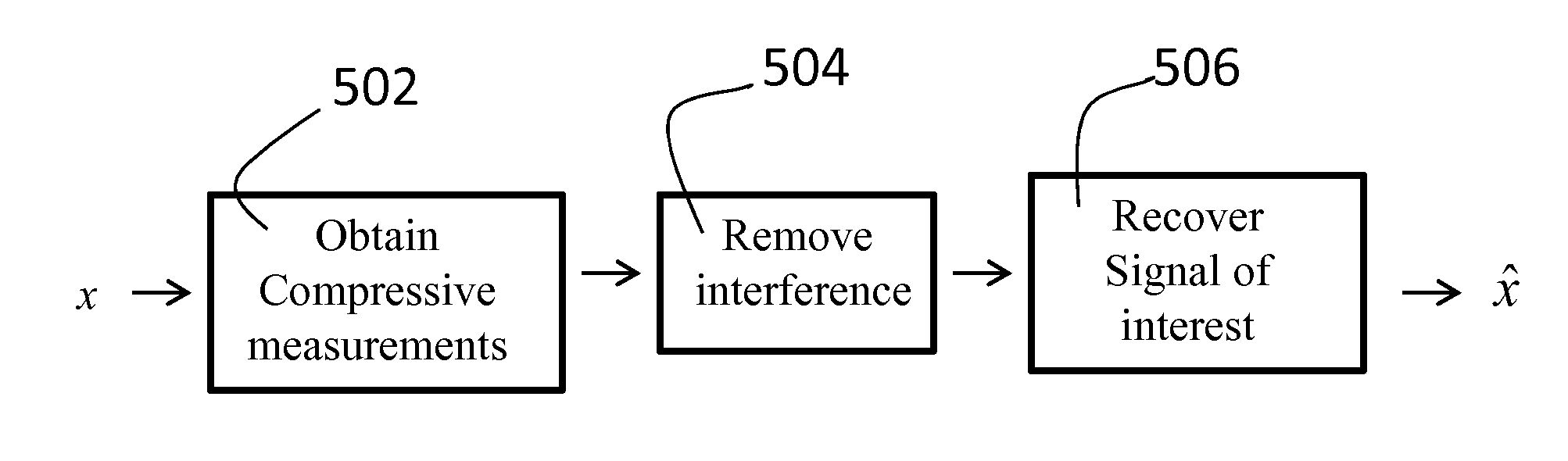 Method and Apparatus for Compressive Domain Filtering and Interference Cancellation