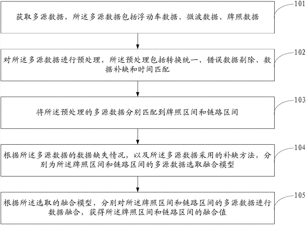 Processing method and device of multisource traffic information fusion