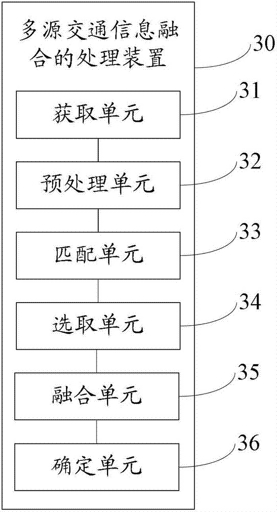 Processing method and device of multisource traffic information fusion