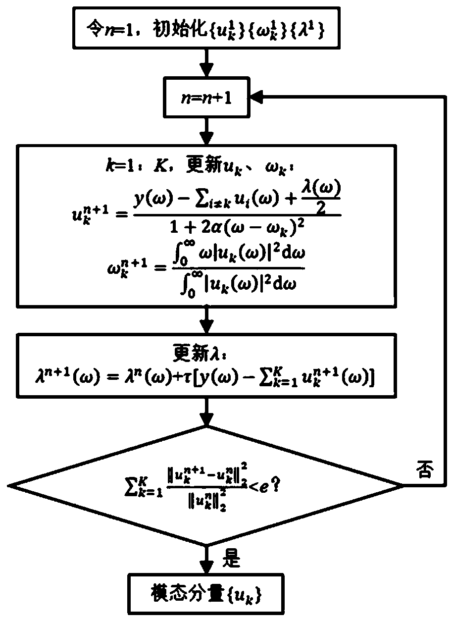 A distributed optical fiber vibration signal noise reduction method based on variational mode decomposition