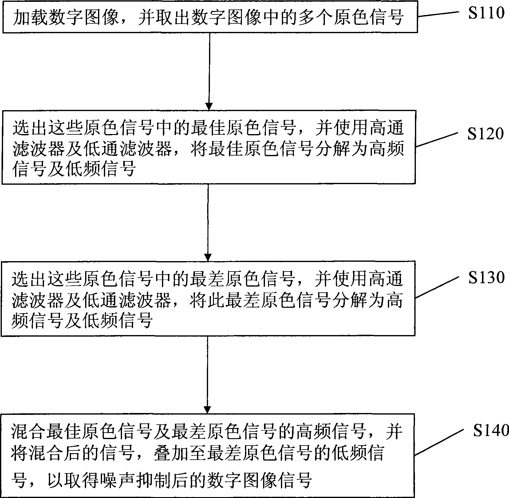 Image noise reduction method based on optimal original color signal