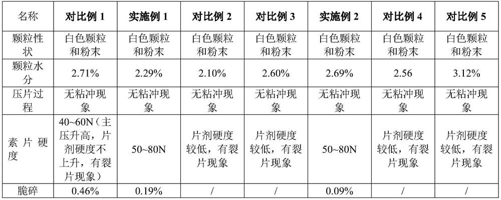 Preparation method of coated tablet containing acetaminophen and tramadol hydrochloride