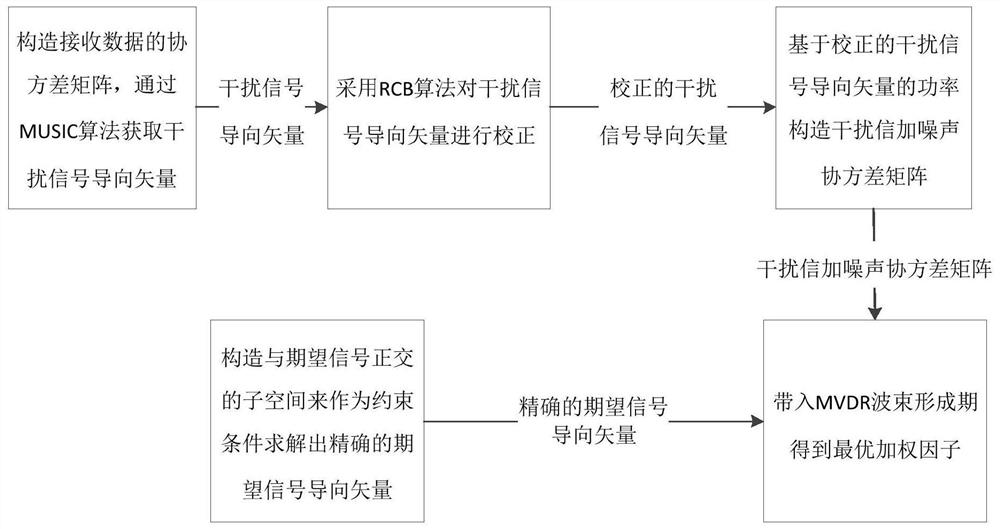 A Robust Beamforming Method Based on Covariance Matrix Reconstruction and Steering Vector Estimation