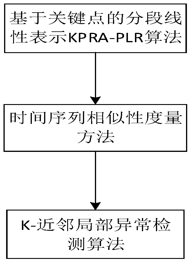 Hydrological data abnormal mode detection method based on similarity measurement