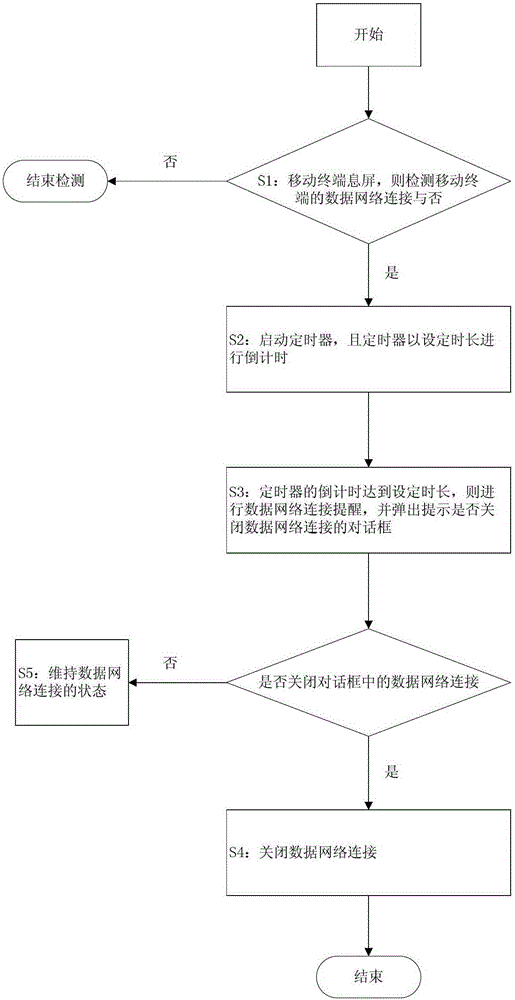 Method of Saving Mobile Terminal Data Traffic