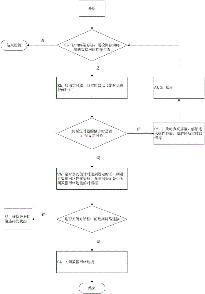 Method of Saving Mobile Terminal Data Traffic