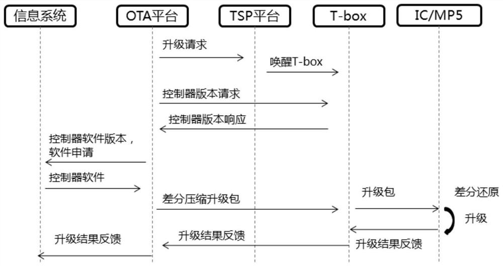 Vehicle electronic control unit ota upgrade system and method