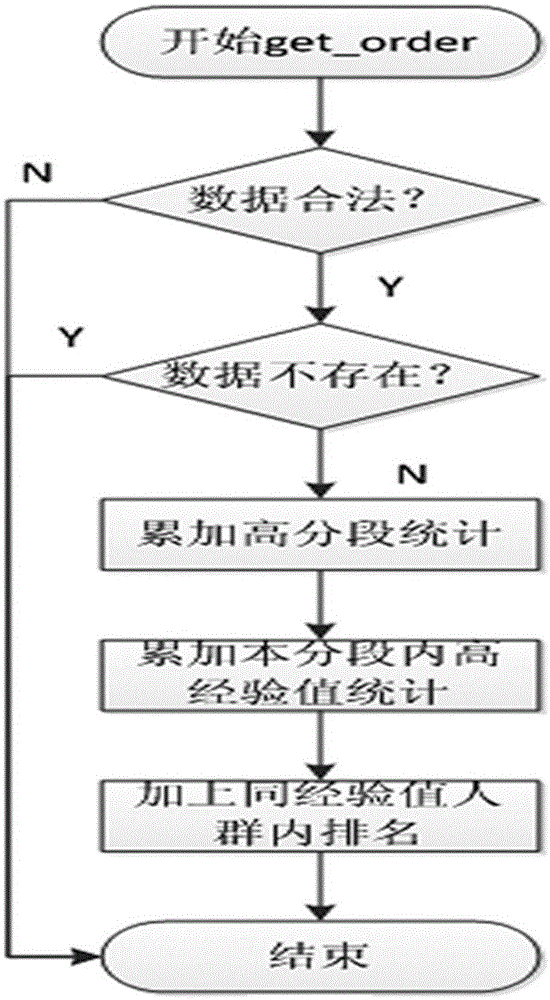 Mass data real-time sorting and inquiring method and system