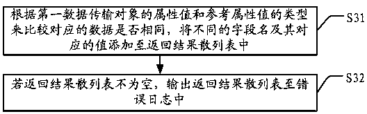 Method, server and storage medium for accessing attribute value from java object