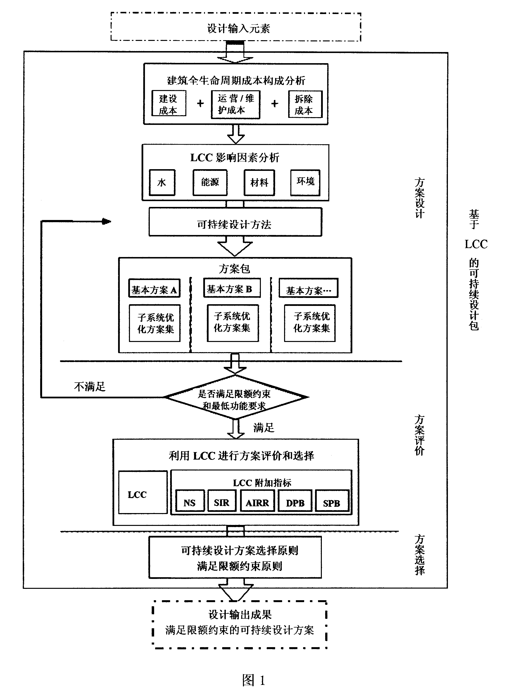 Building continuous design method based on full life cycle cost estimation