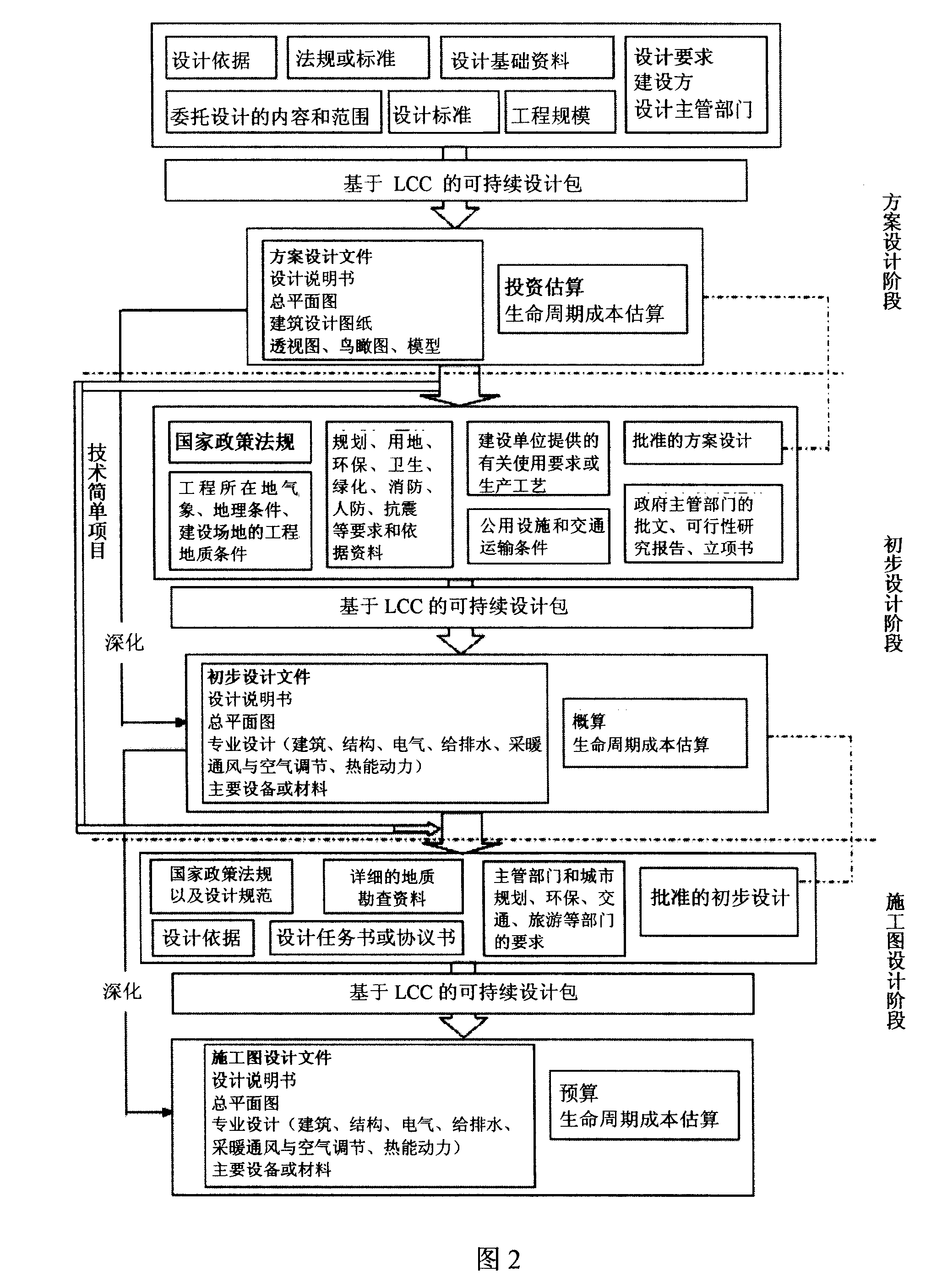 Building continuous design method based on full life cycle cost estimation