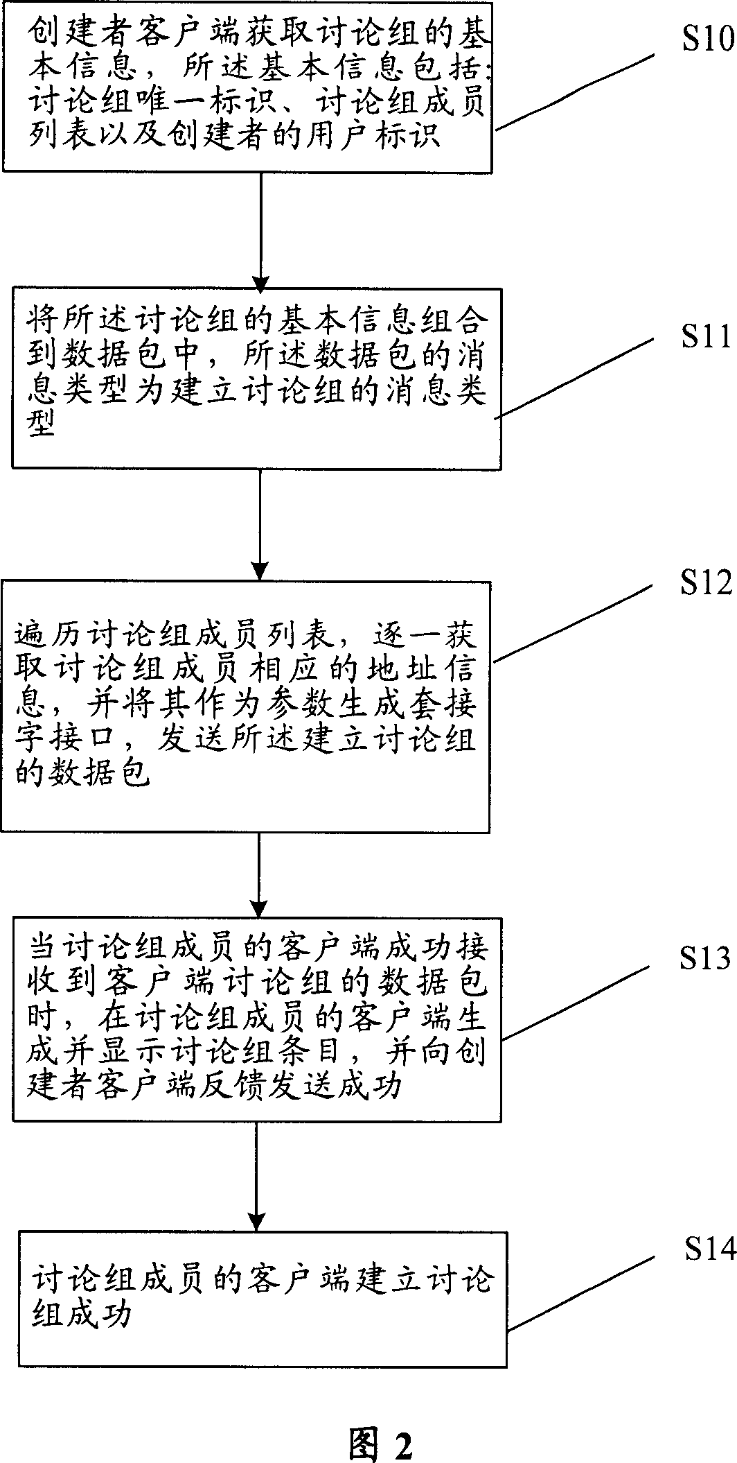 Method for set-up blogger and immediate communication of the blogger based on reciprocity mode