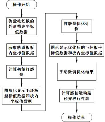 Vision-based track plate numerical controlled grinder optimization grinding method