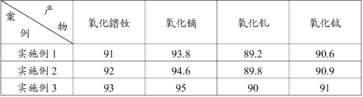 Method for recycling rare-earth elements from neodymium iron boron waste with high silicon content and low rare earth content