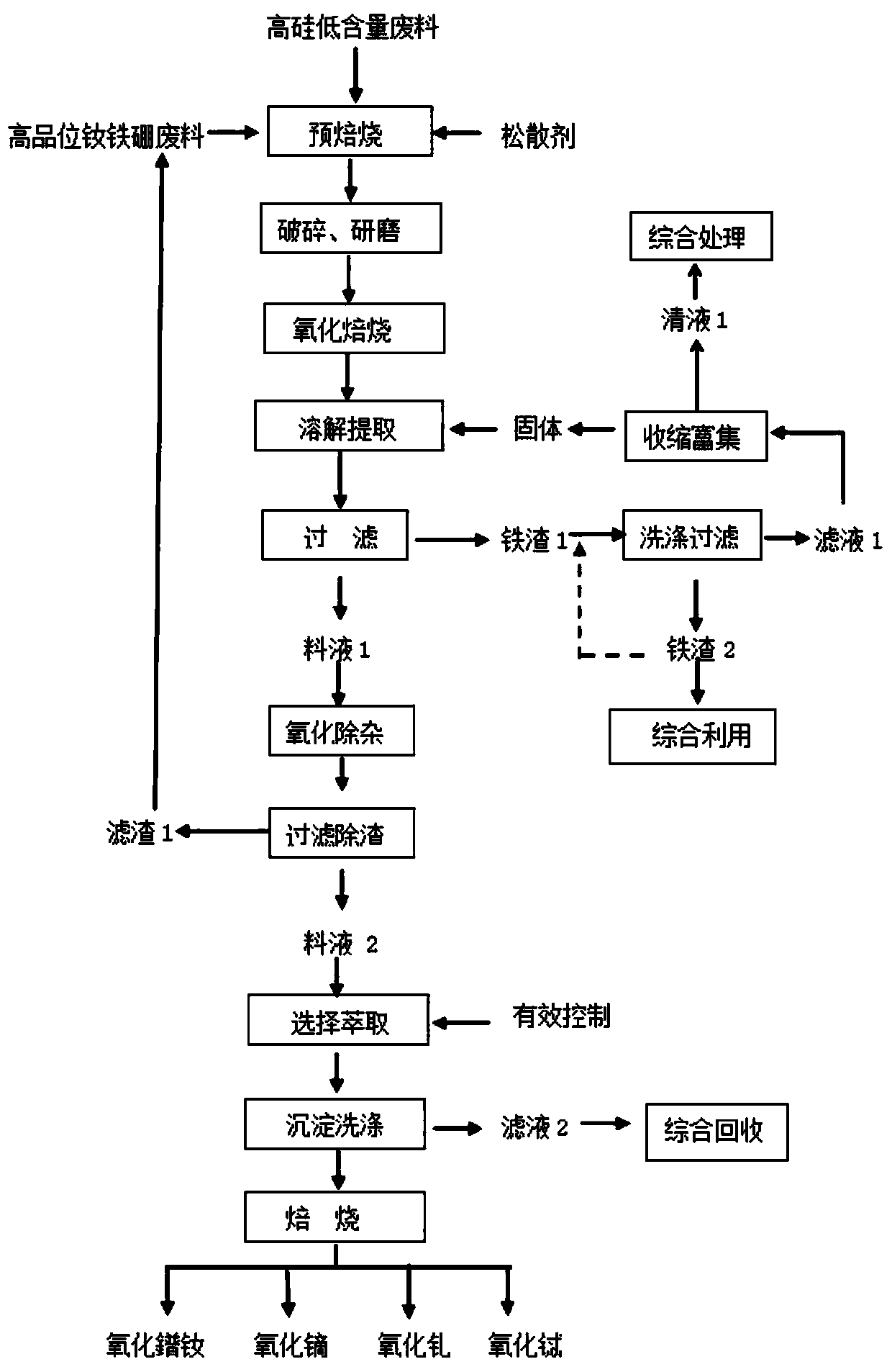 Method for recycling rare-earth elements from neodymium iron boron waste with high silicon content and low rare earth content