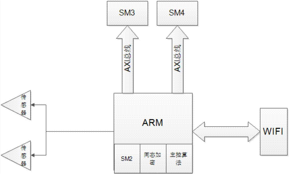 Secure transmission method of private cloud medical data