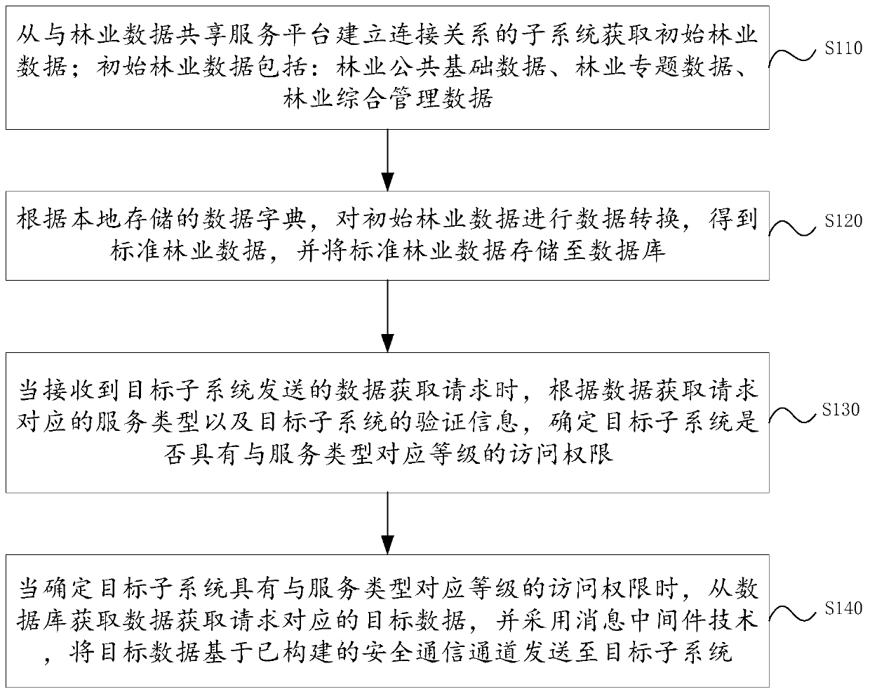 Data sharing method and device based on forestry data sharing service platform