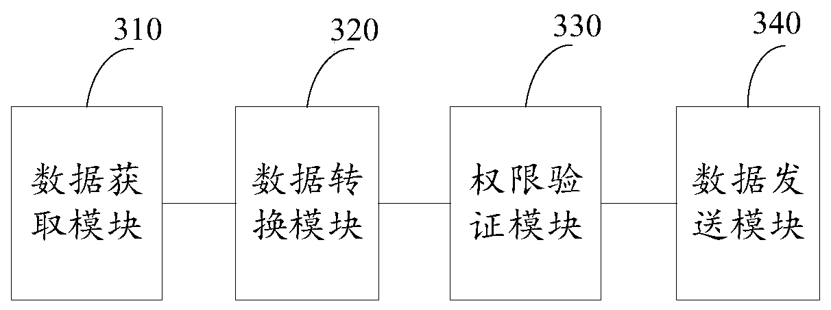 Data sharing method and device based on forestry data sharing service platform