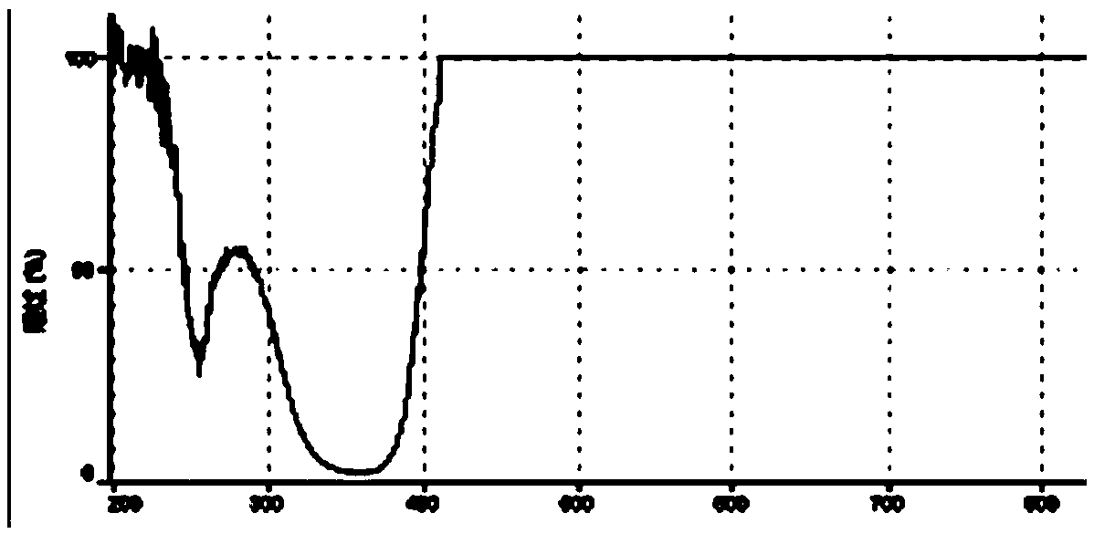 Application of carbon dots in the preparation of anti-ultraviolet products