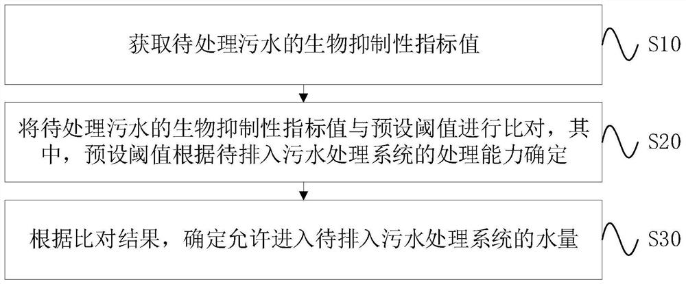 Method and device for determining sewage treatment capacity