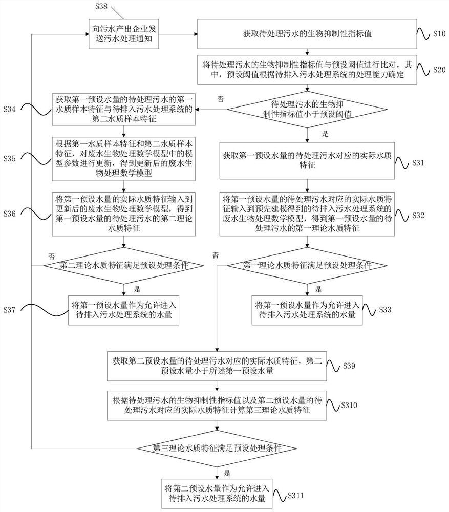 Method and device for determining sewage treatment capacity