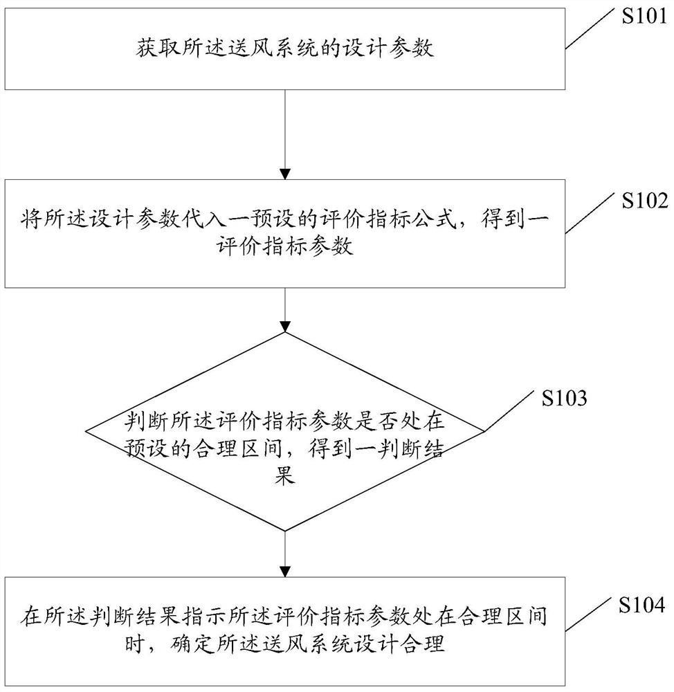 An evaluation method and device for an air supply system