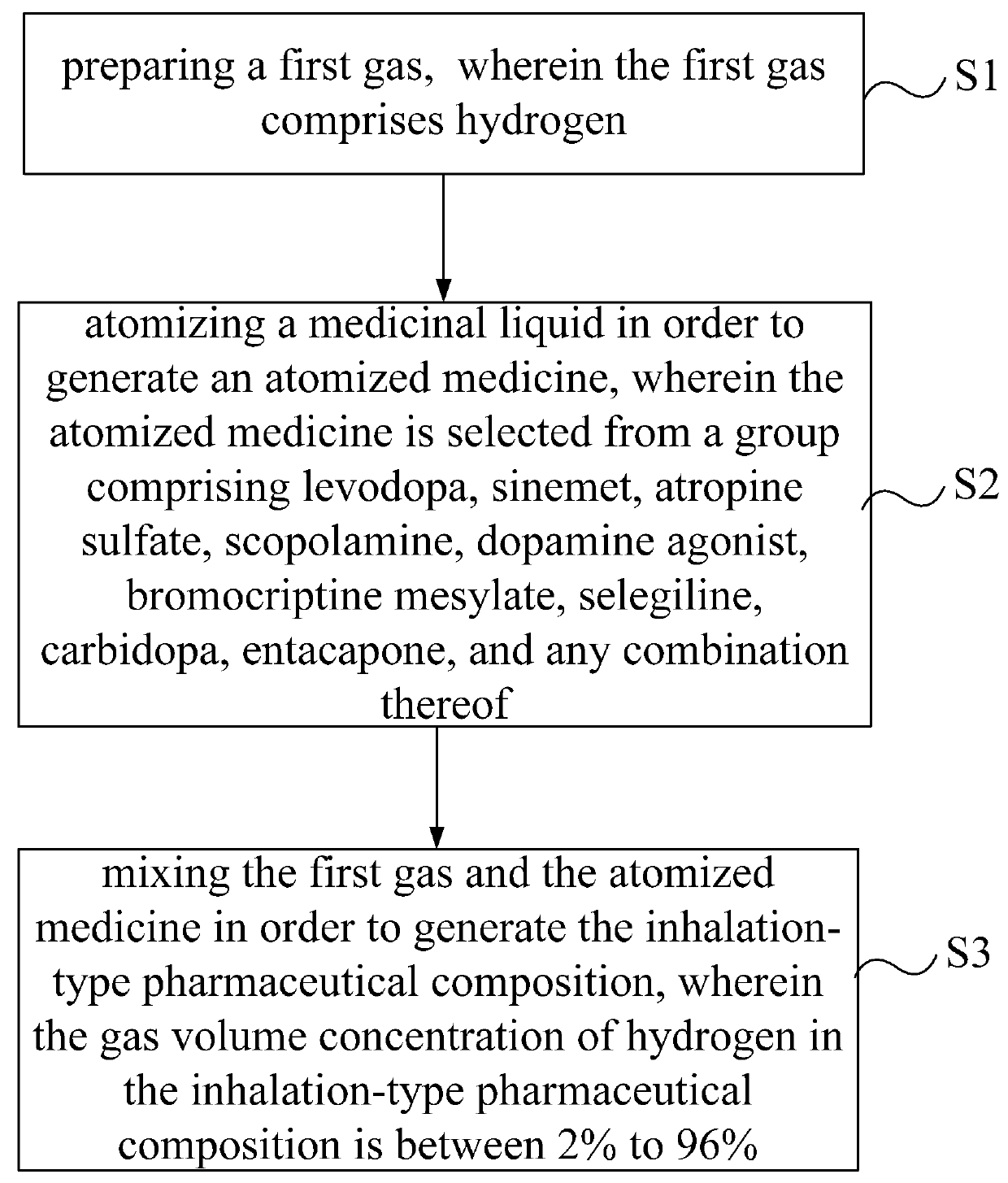 Inhalation-type pharmaceutical composition for the treatment of Parkinson's disease and preparation method thereof