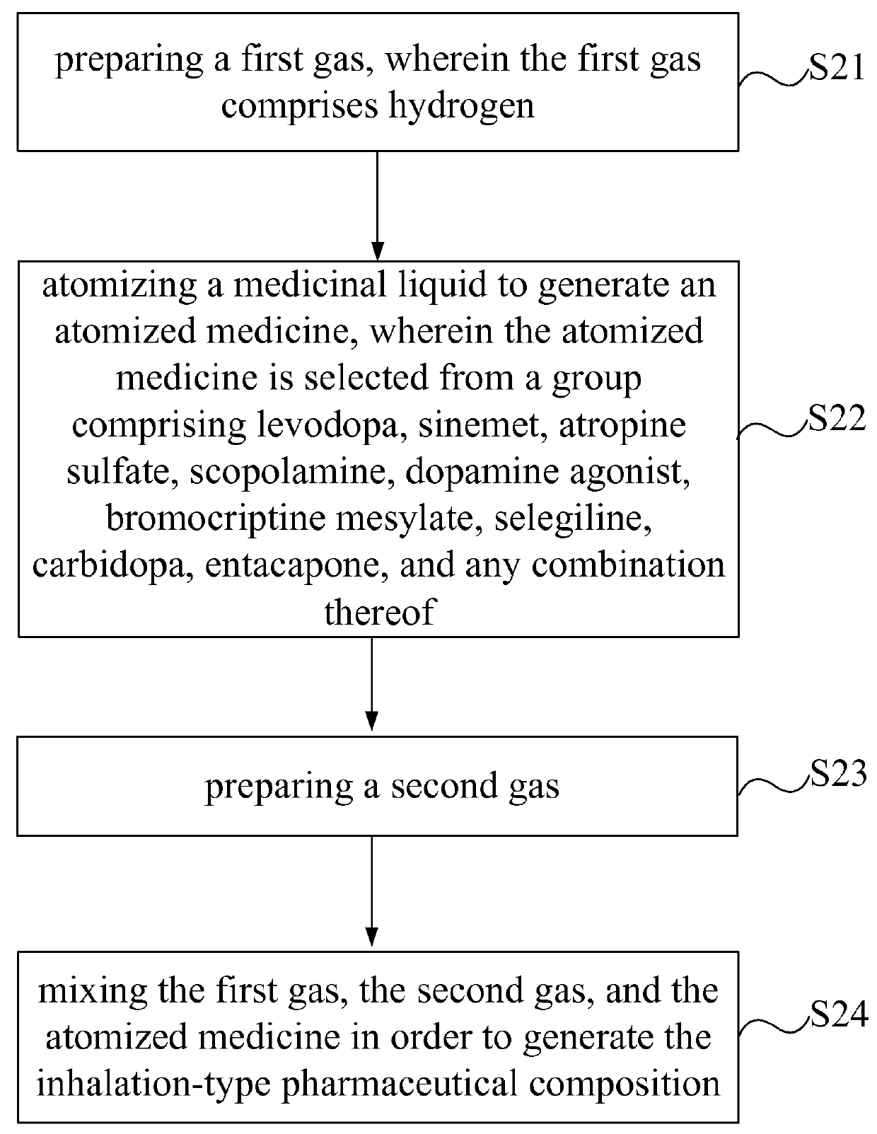 Inhalation-type pharmaceutical composition for the treatment of Parkinson's disease and preparation method thereof