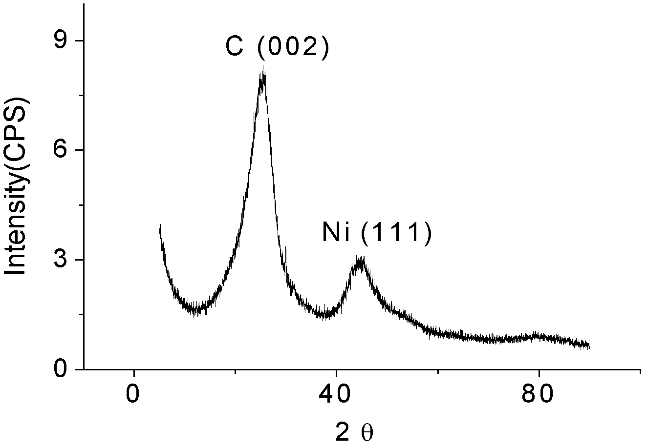 Method for preparing nano-nickel/carbon fiber (Ni/CF) catalyst from chemical nickel-plating waste liquid