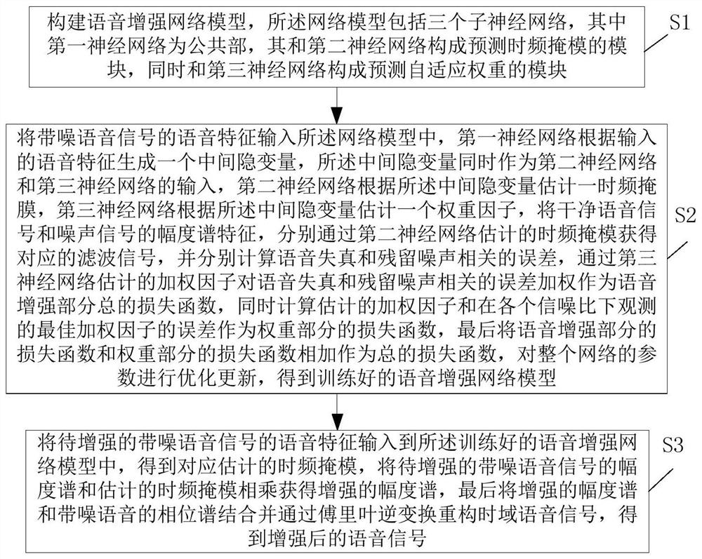 Speech enhancement method and system