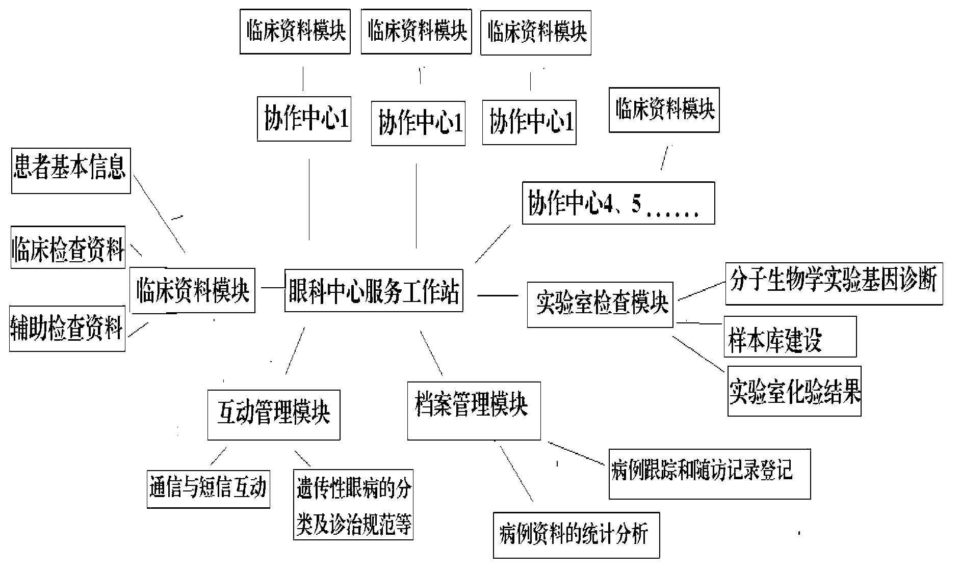 Hereditary eye disease case registration network management system