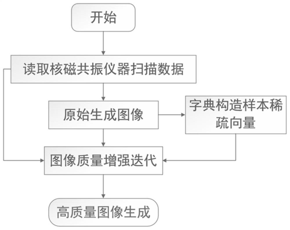 Nuclear magnetic resonance imaging enhancement method and device based on dictionary learning and storage medium