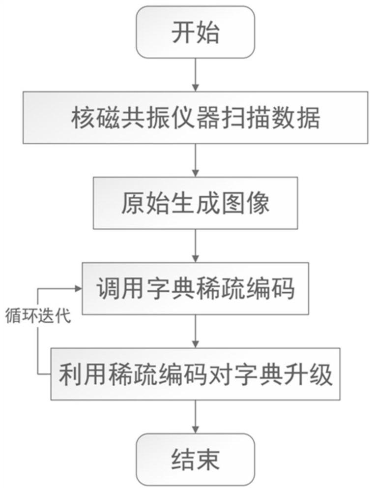 Nuclear magnetic resonance imaging enhancement method and device based on dictionary learning and storage medium