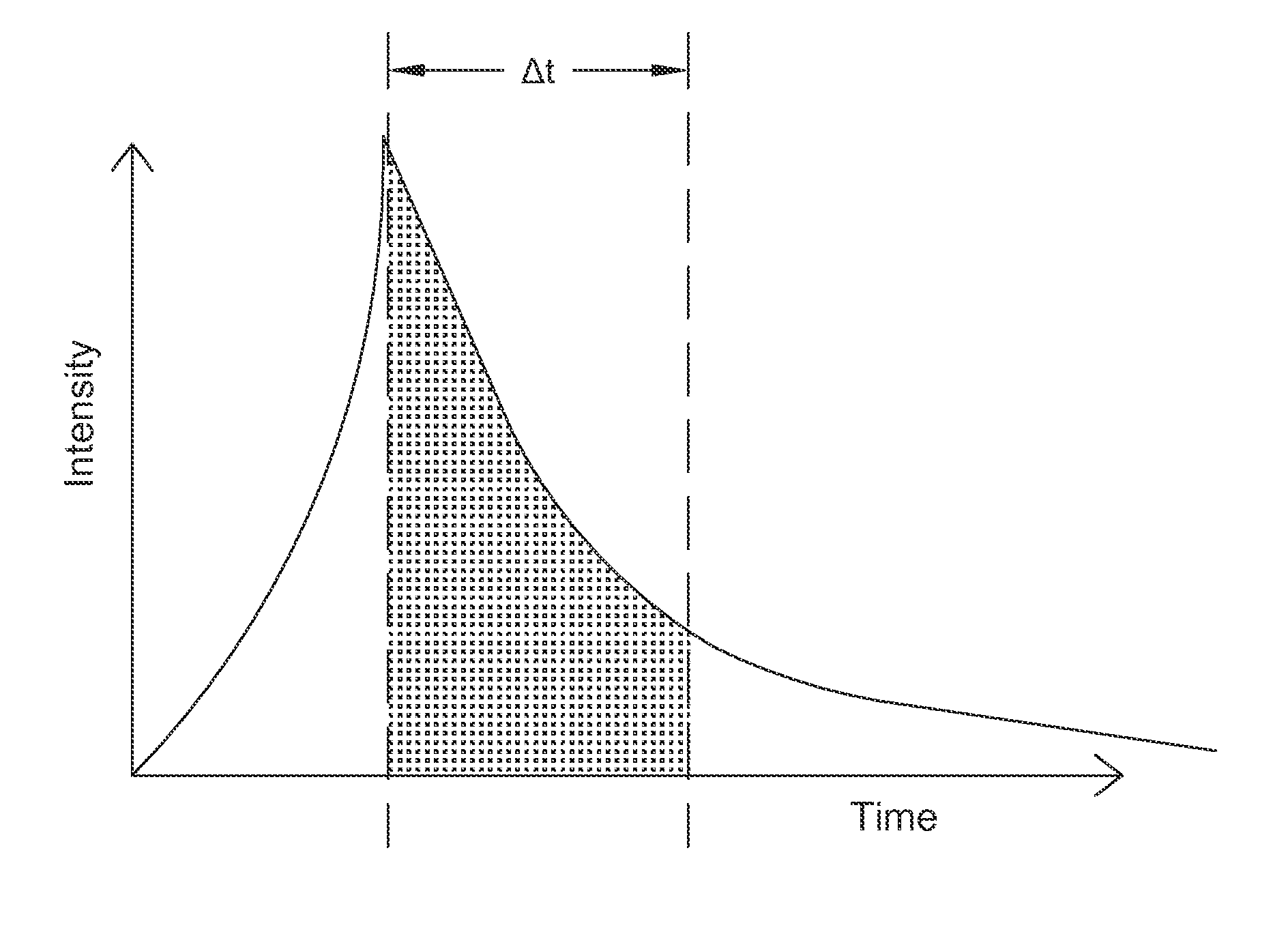 Method of measuring luminescence of a material