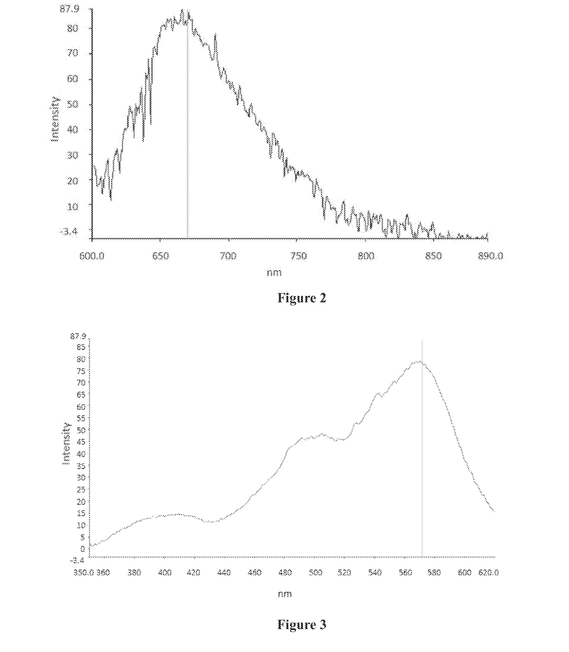 Method of measuring luminescence of a material