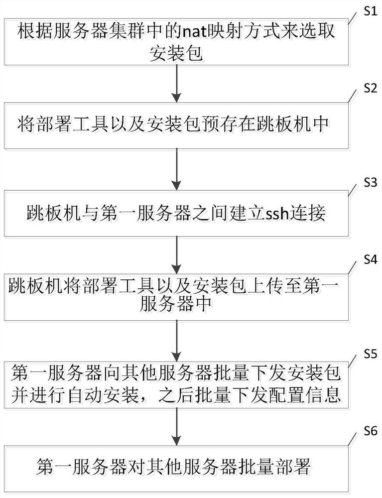 Batch deployment method and system of server cluster, and computer readable storage medium