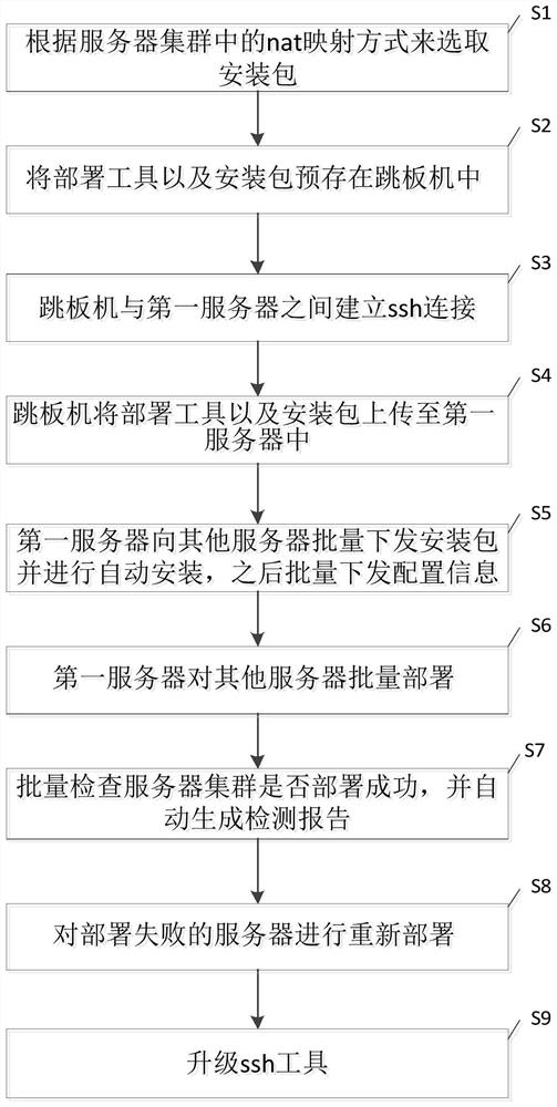 Batch deployment method and system of server cluster, and computer readable storage medium