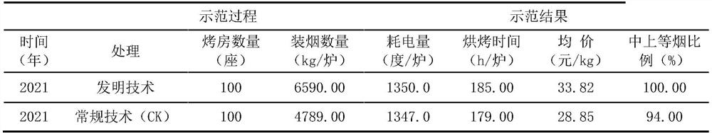 Primary curing process for high-density tobacco loading of flue-cured tobacco leaves