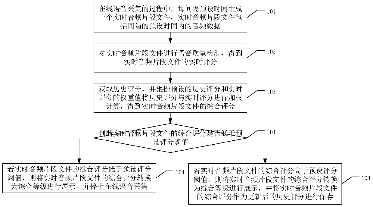 Online real-time voice detection method and device