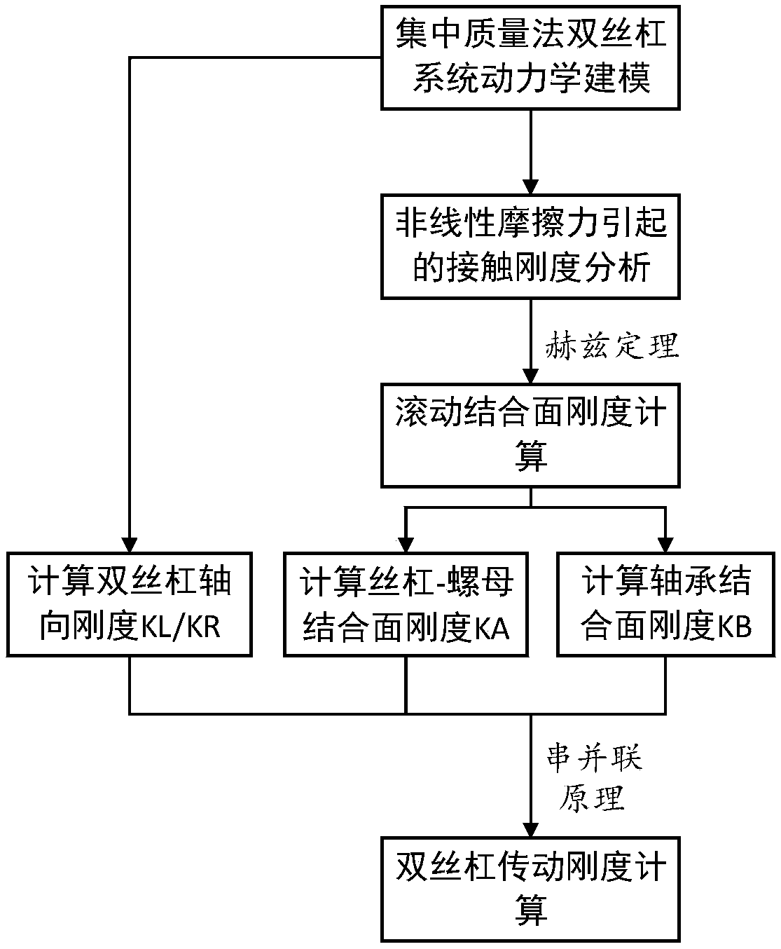 A method for modeling rigidity of a transmission chain of a double-screw drive system