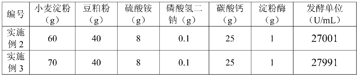 Fermentation medium used in neomycin production adopting fermentation method