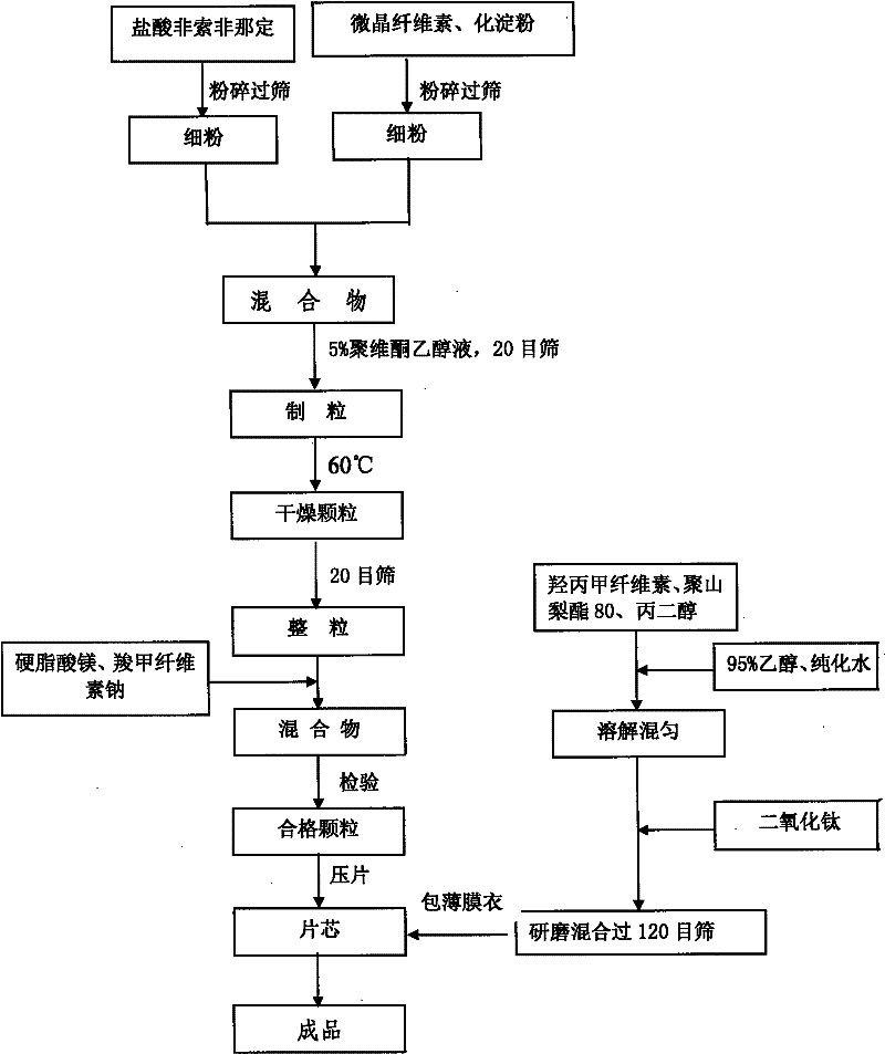 Composition of fexofenadine hydrochloride and microcrystalline cellulose and preparation method thereof