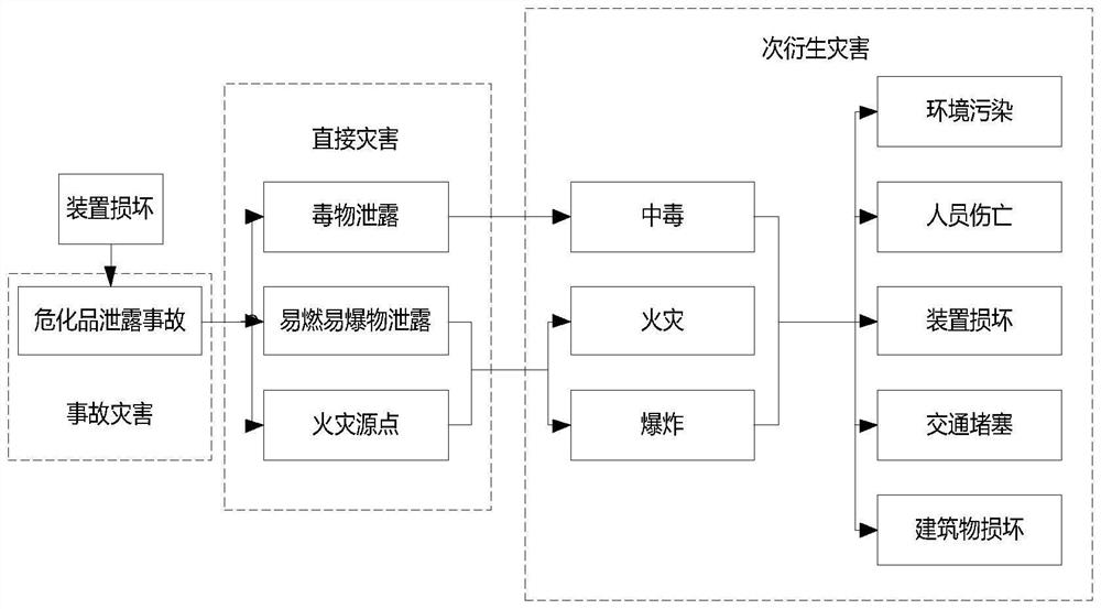 Disaster analysis method and electronic equipment