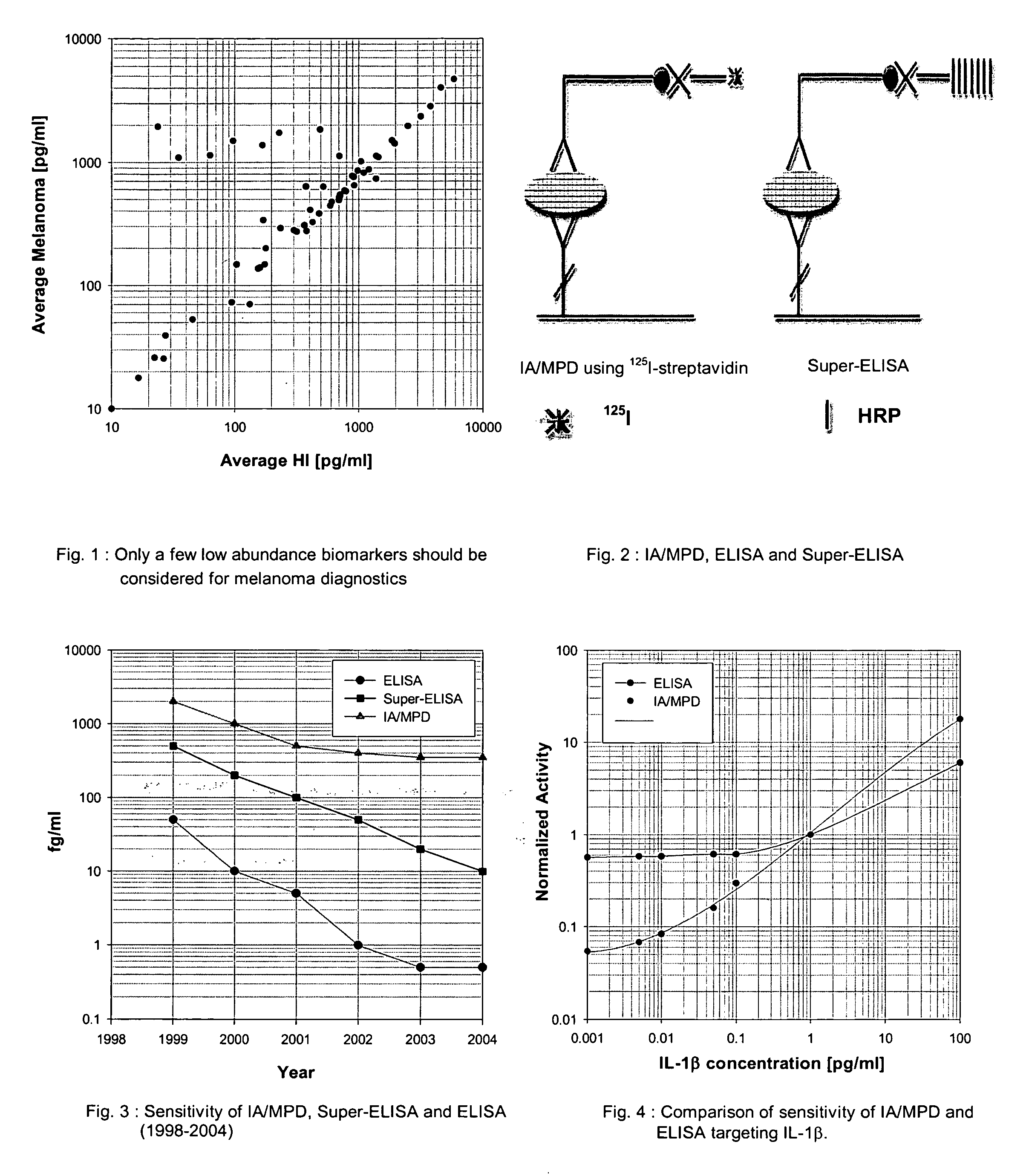 Supersensitive immunoassays