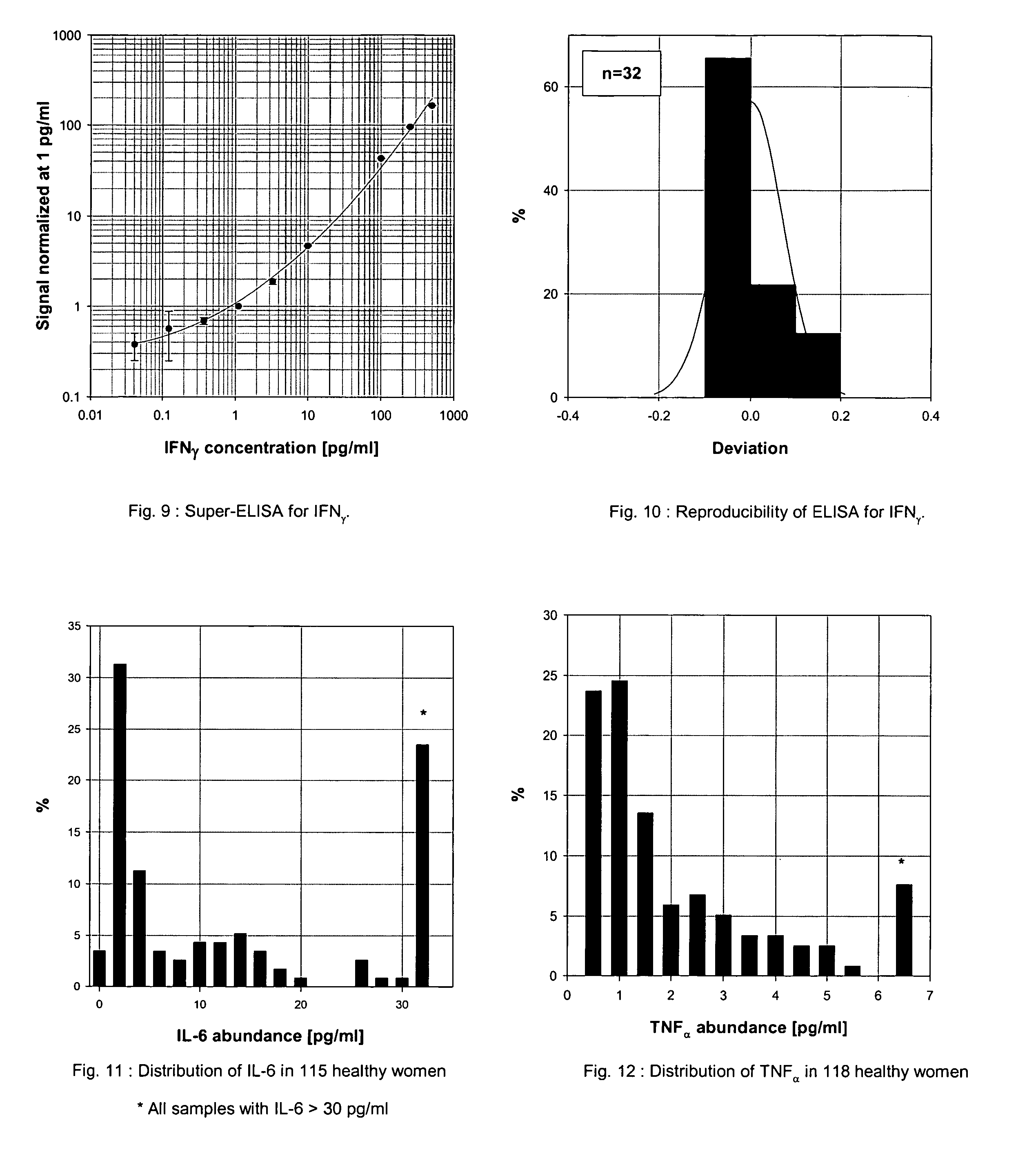 Supersensitive immunoassays