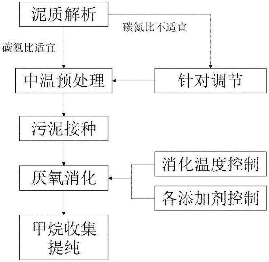 Method for producing methane through anaerobic digestion of high-solid content sludge